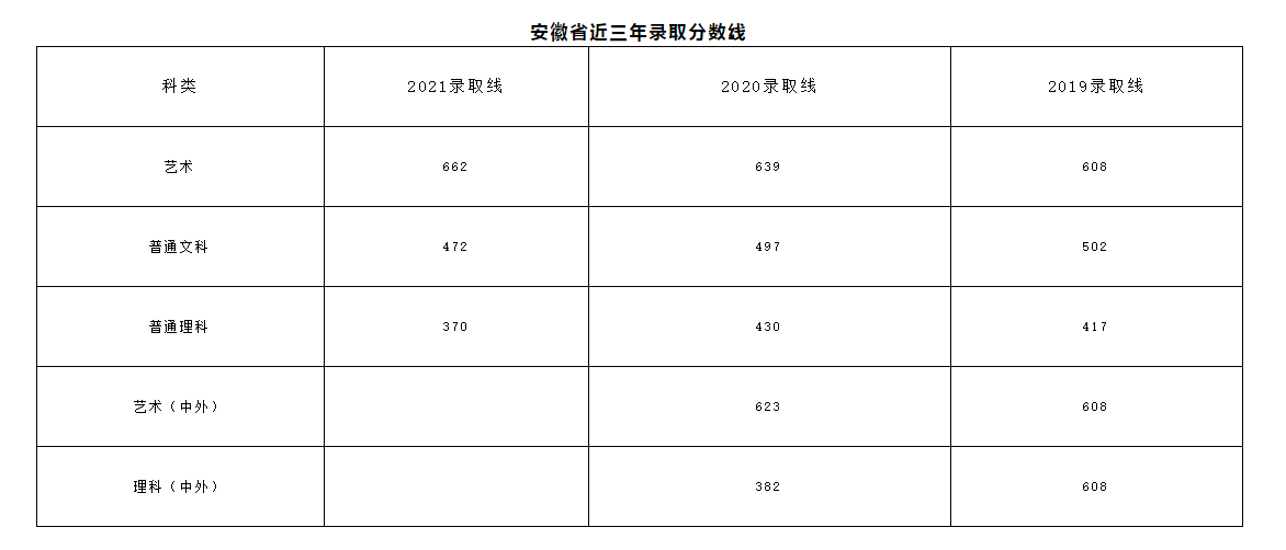 安徽录取分数线（含中外合作办学）.png